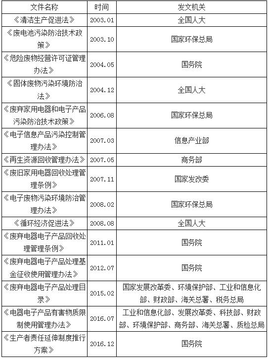 电子废弃物法律体系的构建以及北京地区的电子废弃物回收行业发展分析