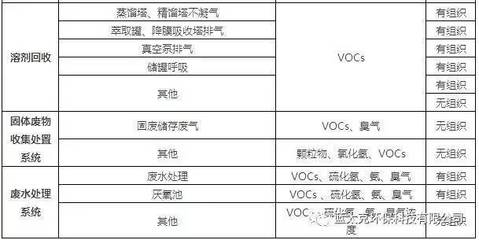 制药工业VOCs及恶臭污染治理与固体废物治理技术综述