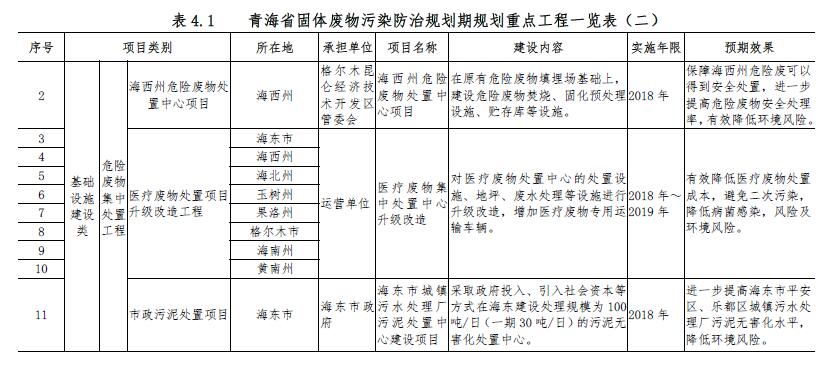 青海省固体废物污染防治规划（2018—2022年）（征求意见稿）解读 推进固体废物治理体系现代化